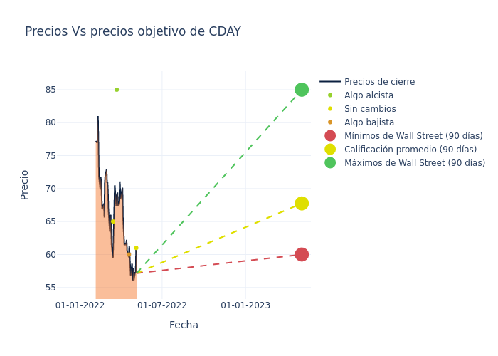 price target chart