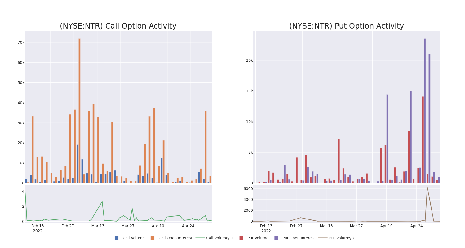 Options Call Chart