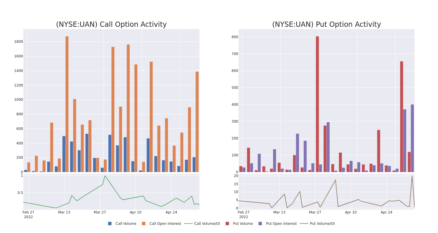 Options Call Chart