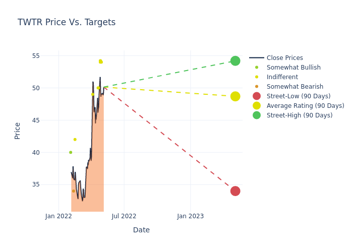 price target chart