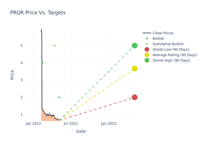 price target chart