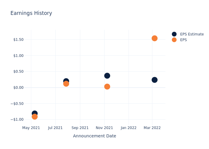 eps graph