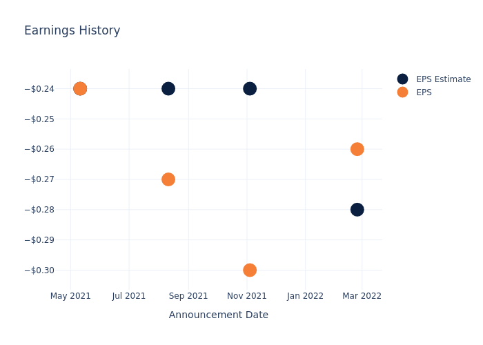 eps graph