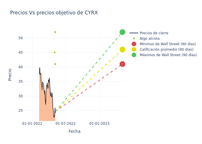 price target chart