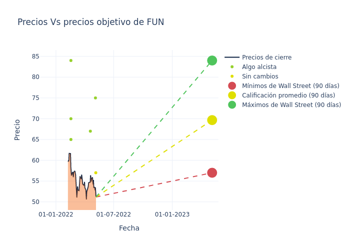 price target chart