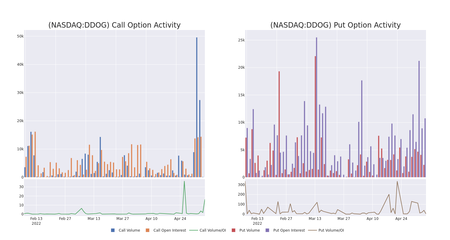 Options Call Chart