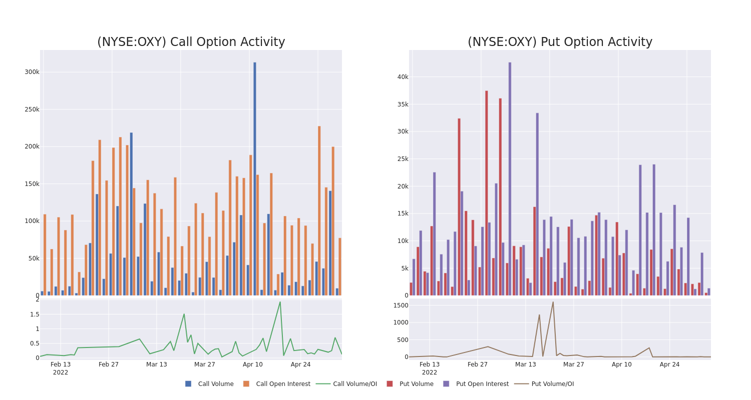 Options Call Chart