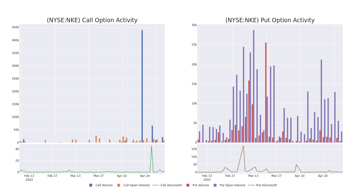 Options Call Chart