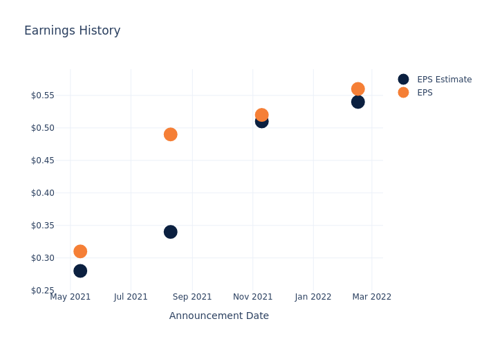 eps graph