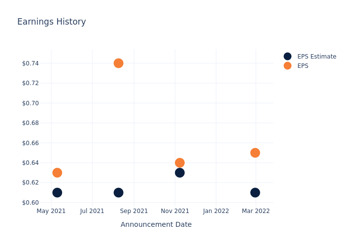 eps graph