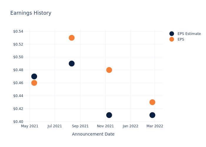 eps graph