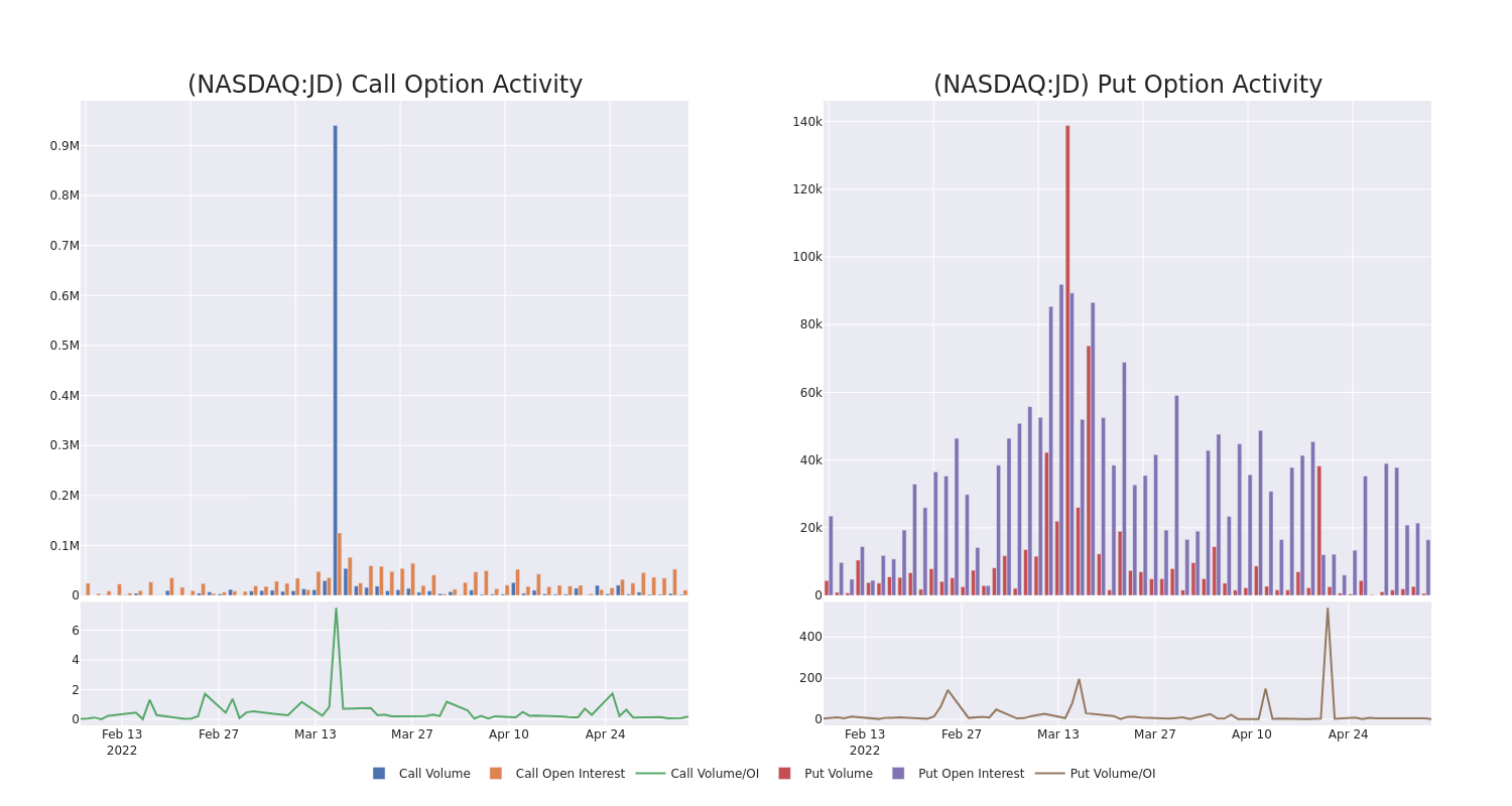 Options Call Chart