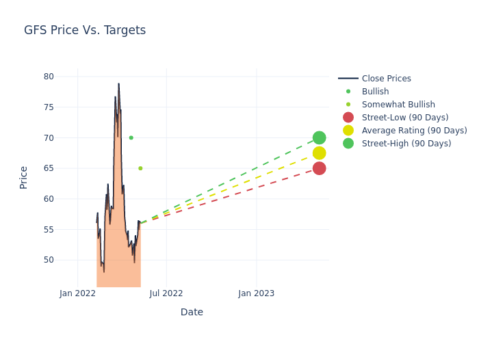 price target chart