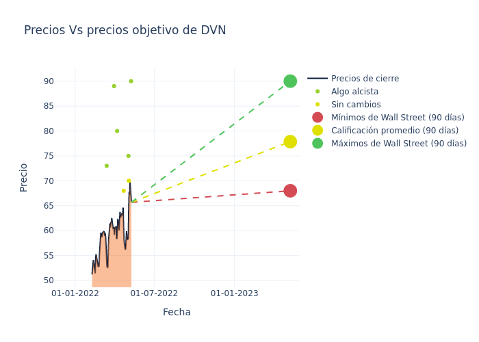 price target chart