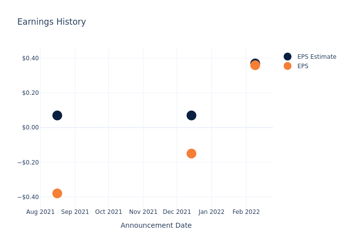 eps graph