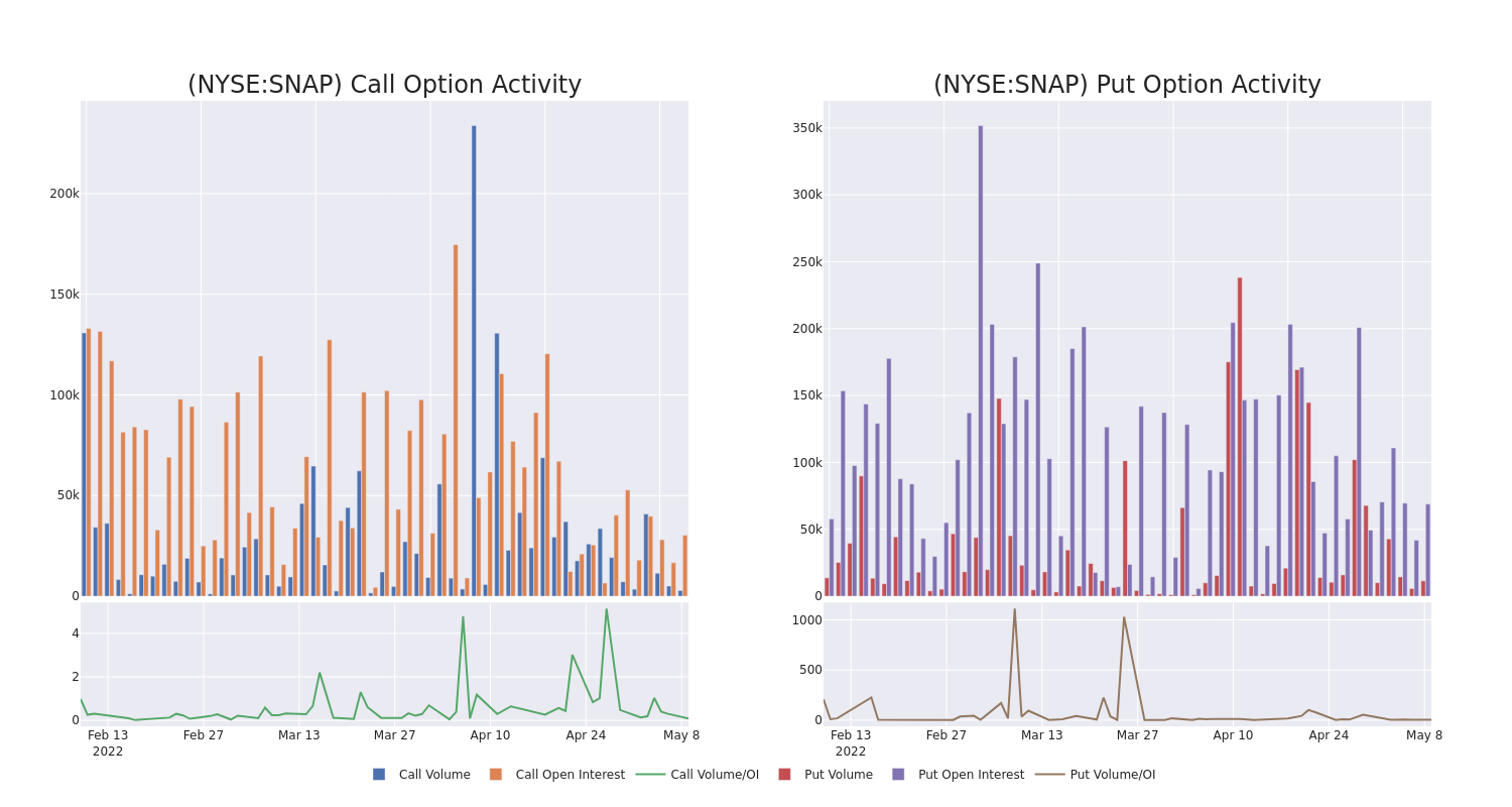 Options Call Chart