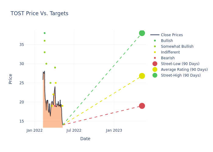 price target chart