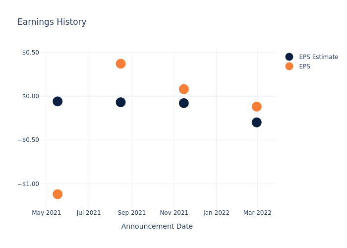 eps graph