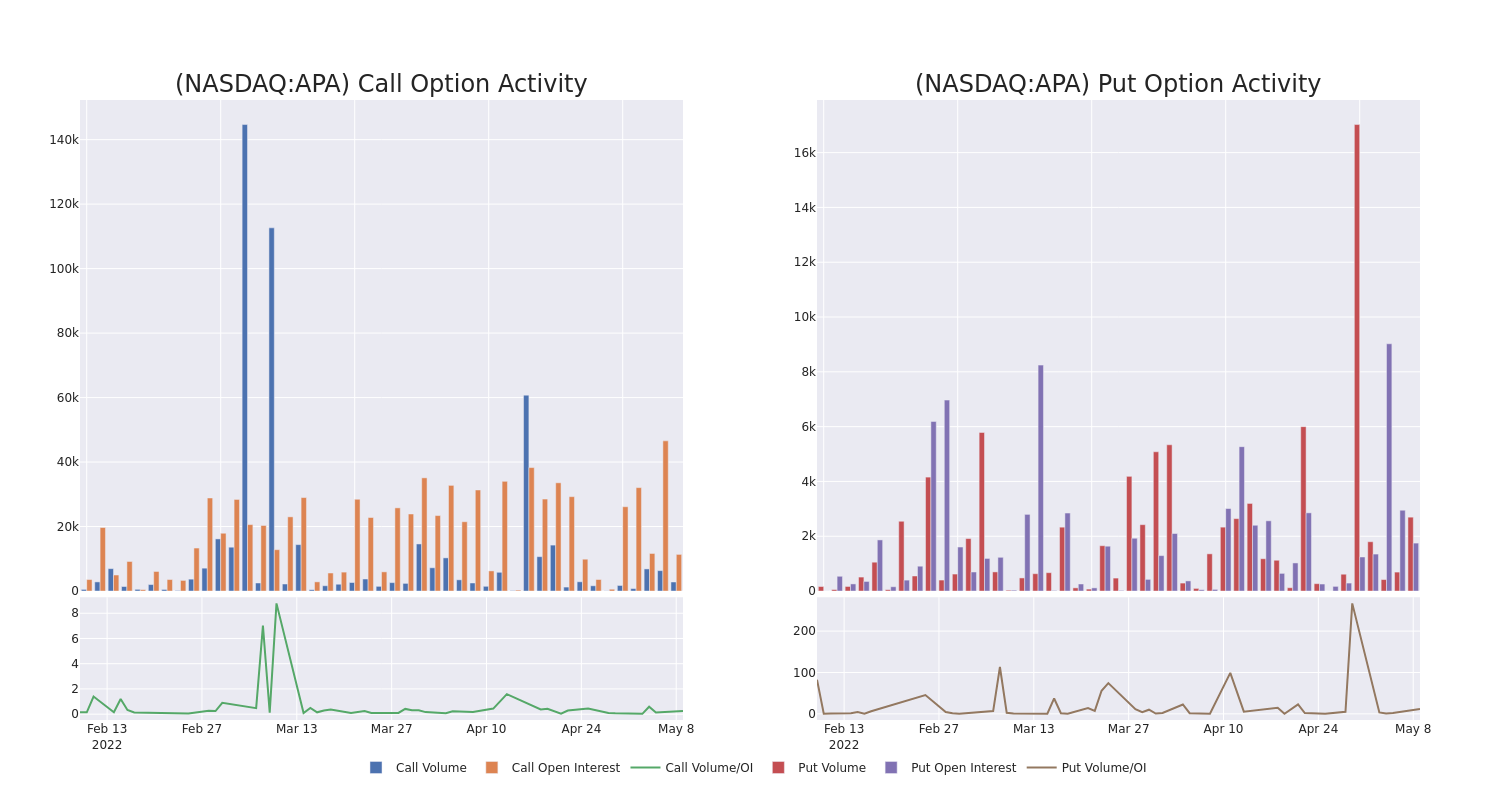 Options Call Chart