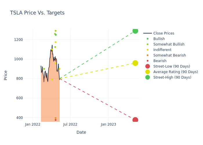 price target chart