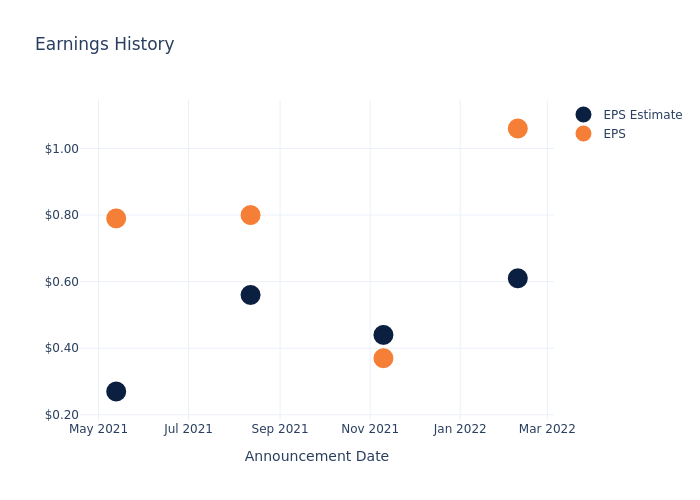 eps graph