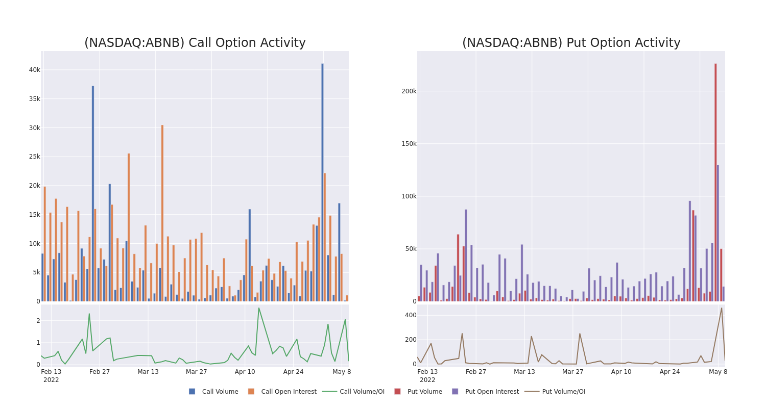 Options Call Chart