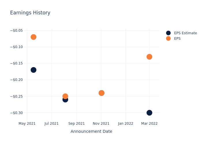 eps graph