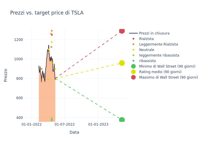 price target chart