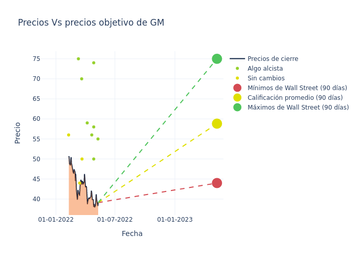 price target chart