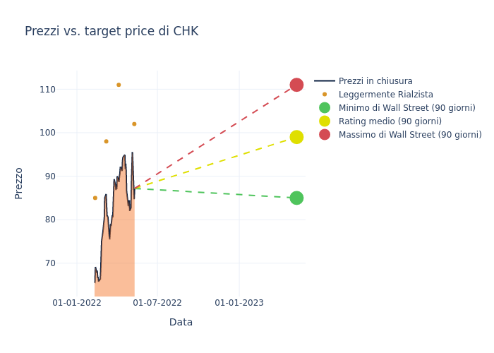 price target chart