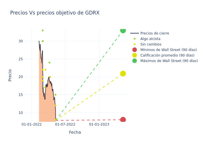 price target chart