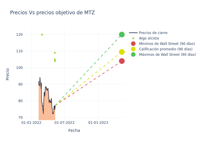 price target chart