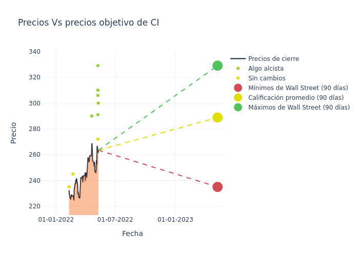 price target chart