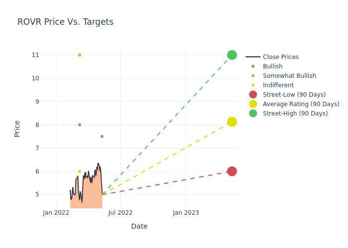 price target chart