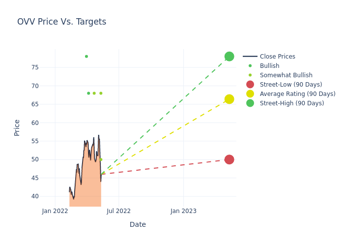 price target chart