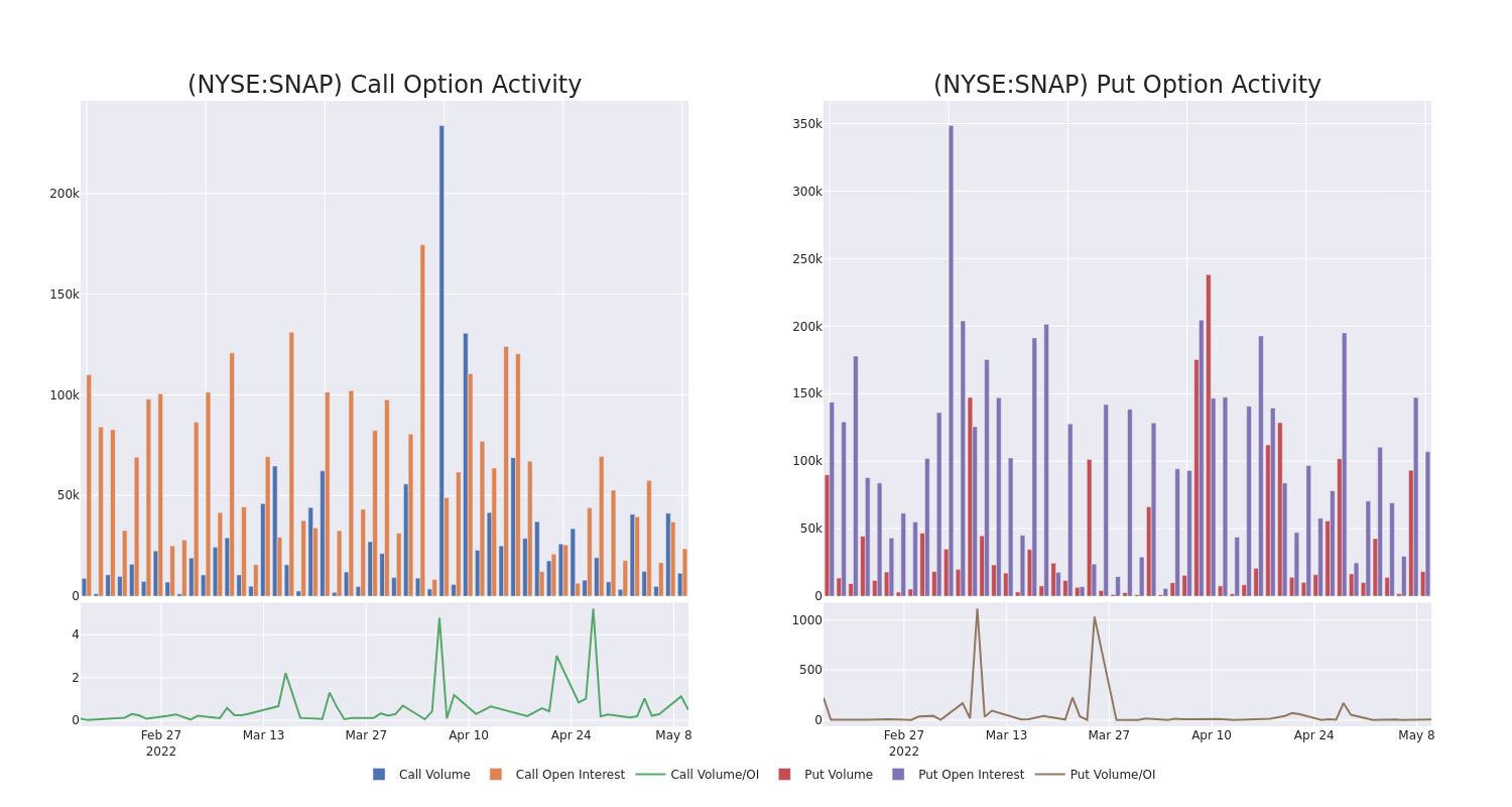 Options Call Chart