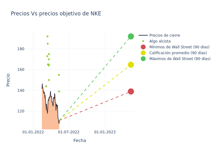 price target chart