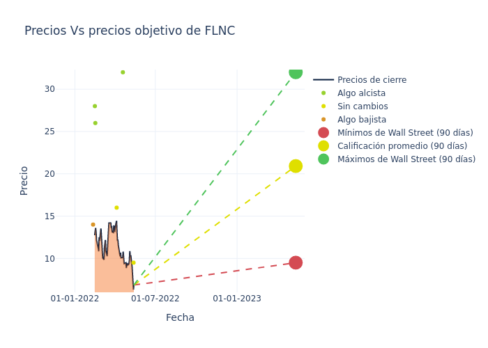 price target chart