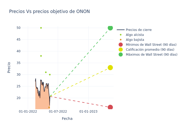 price target chart