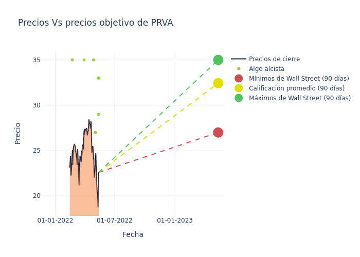 price target chart