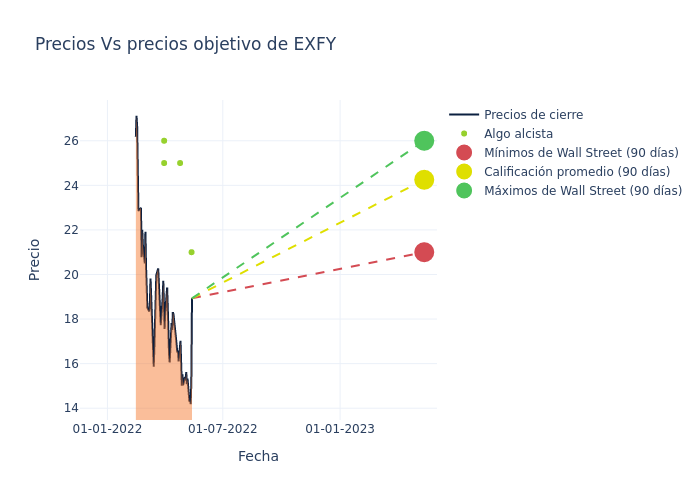 price target chart