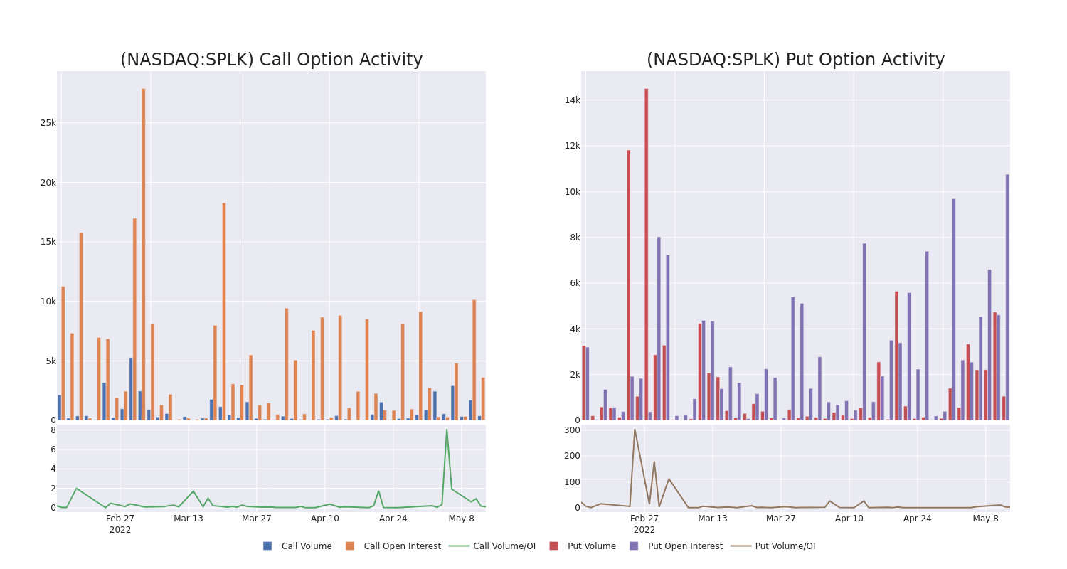 Options Call Chart