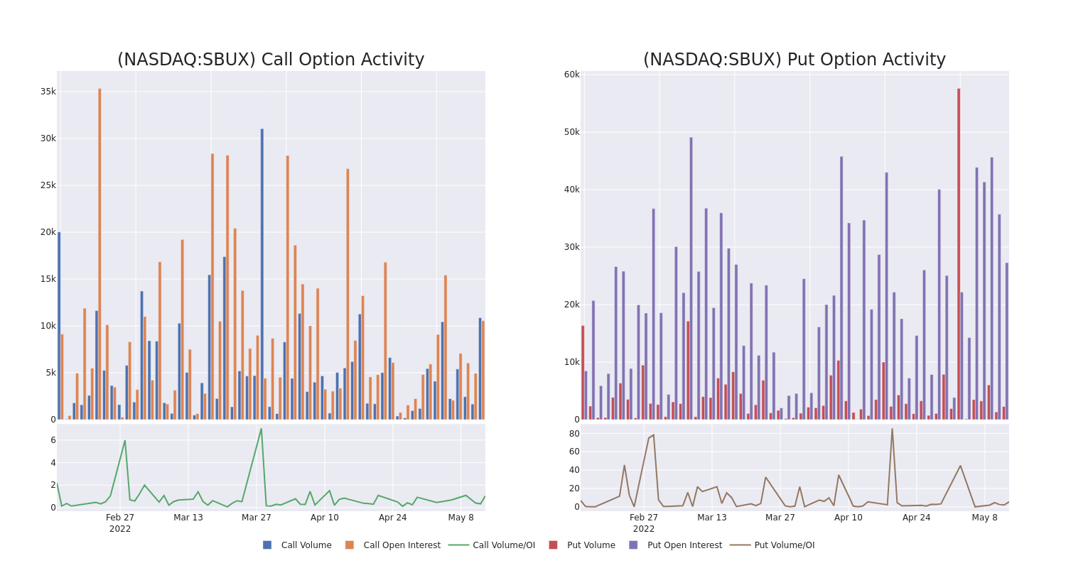 Options Call Chart