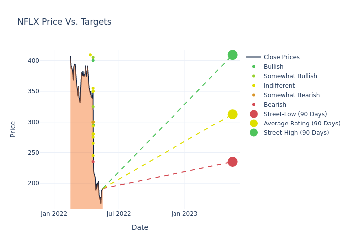 price target chart