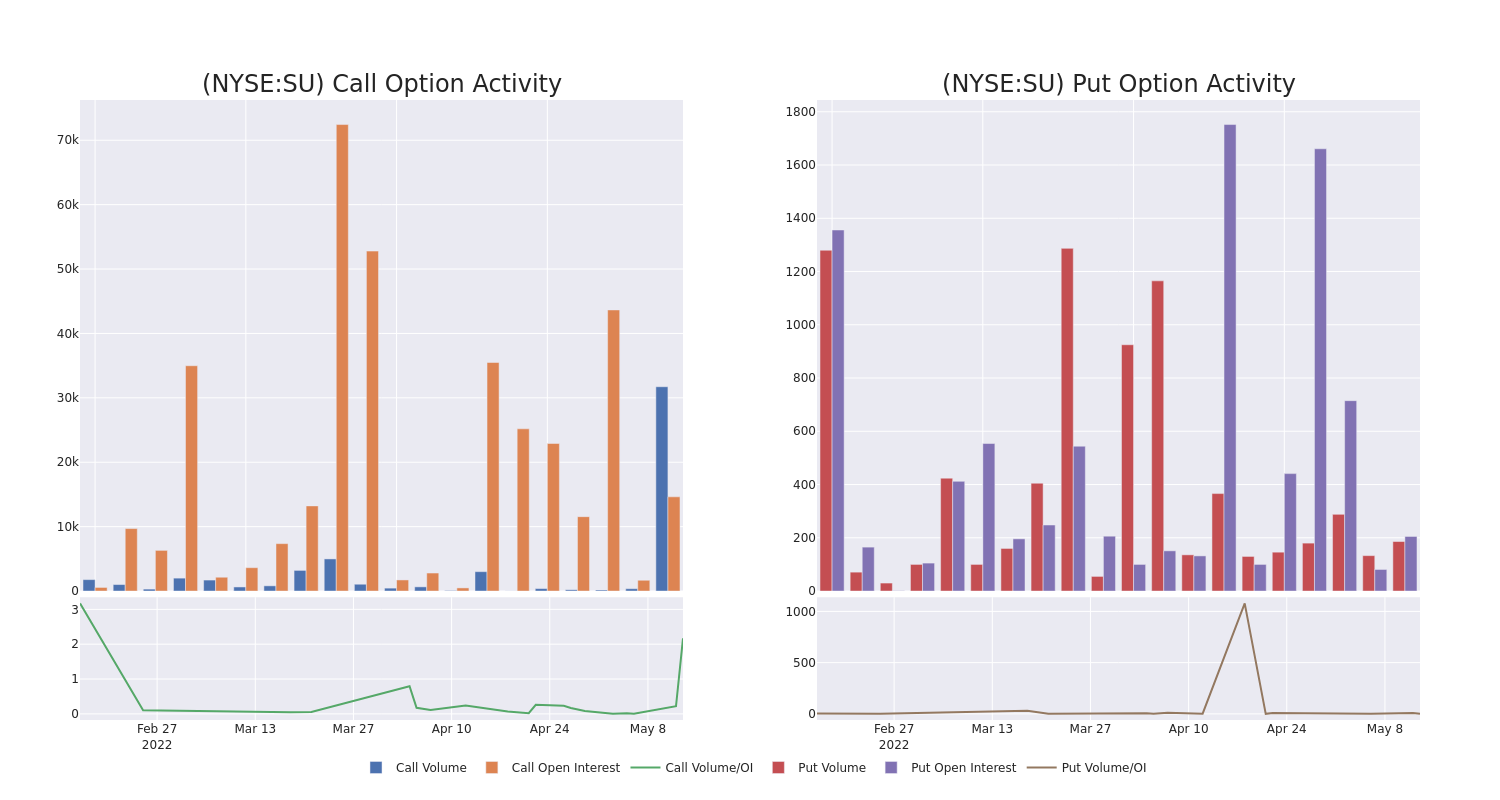 Options Call Chart