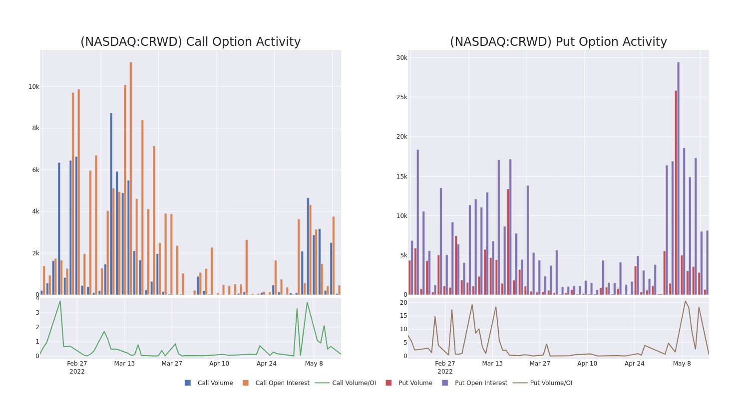 Options Call Chart