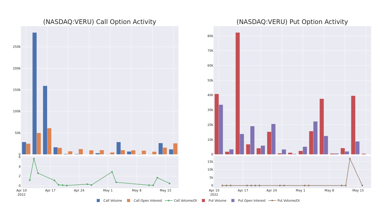 Options Call Chart