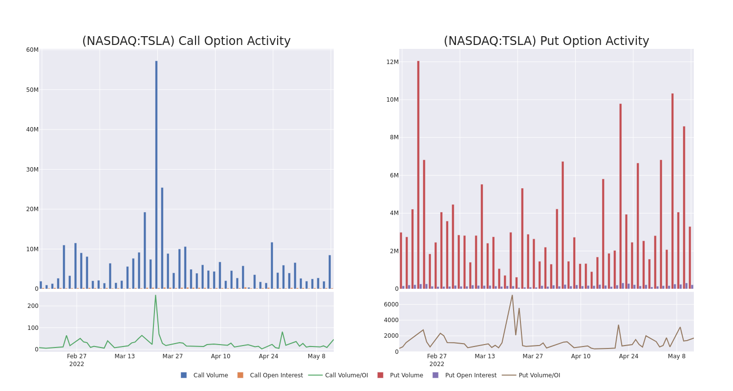 Options Call Chart