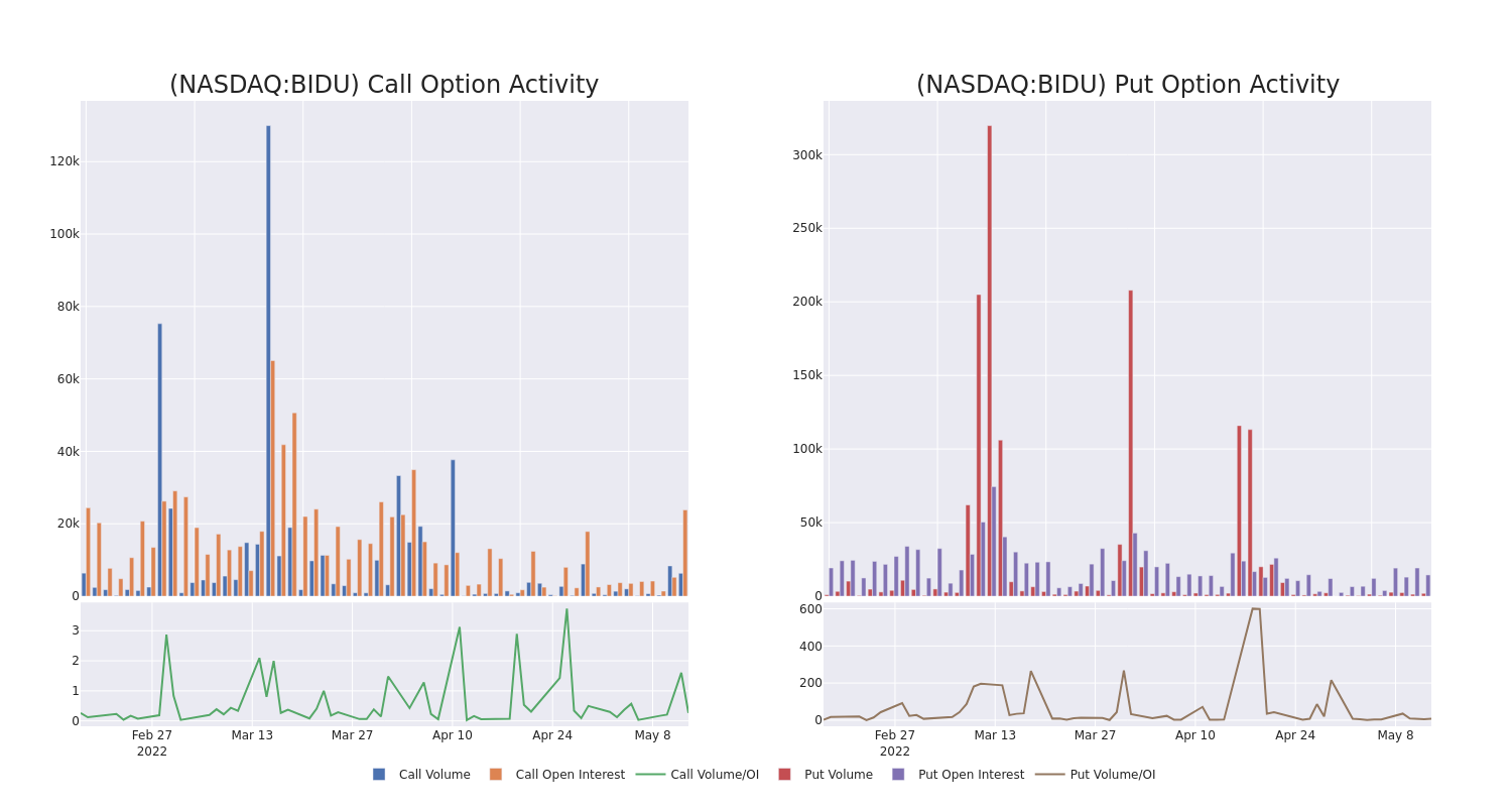 Options Call Chart