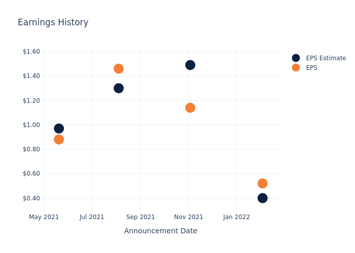 eps graph